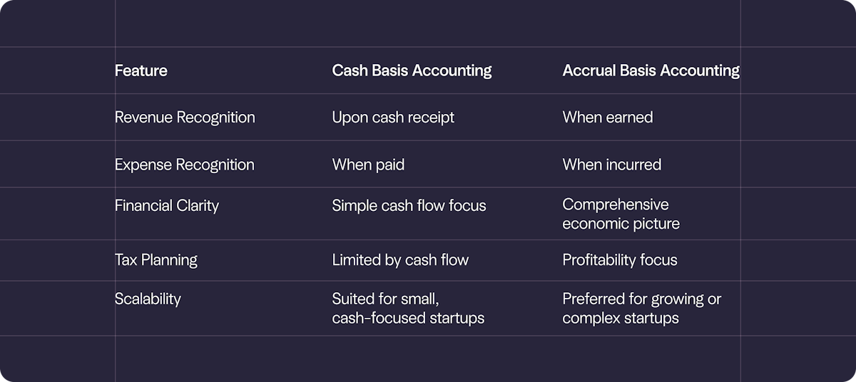 Image showing a side-by-side comparison of cash and accrual accounting features (summarizing the above content)