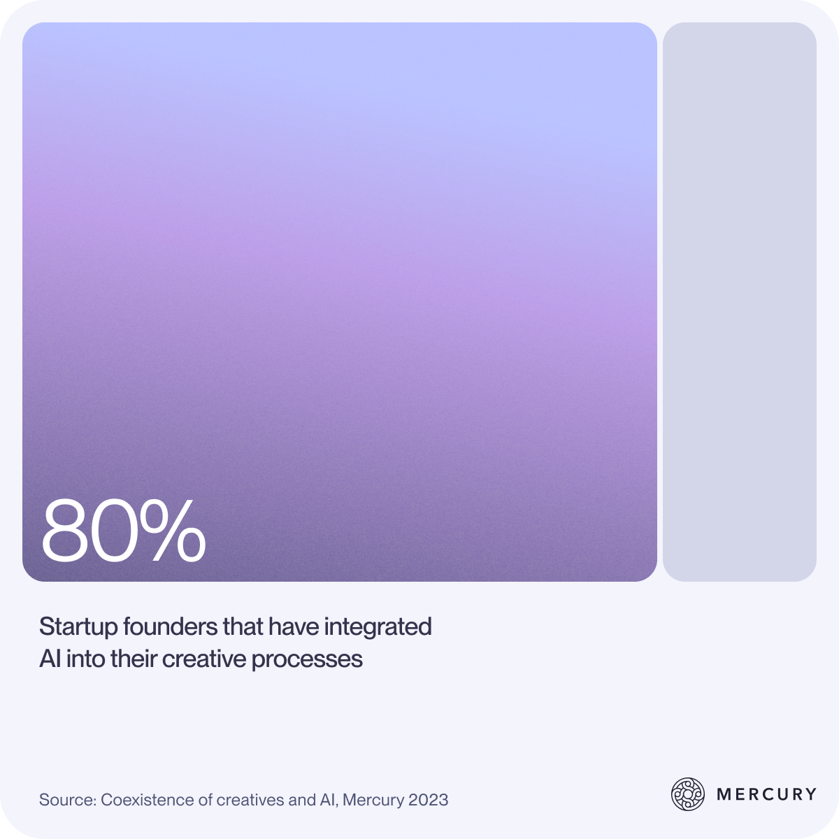 Bar chart showing 80% of startup founders have integrated AI into their creative processes