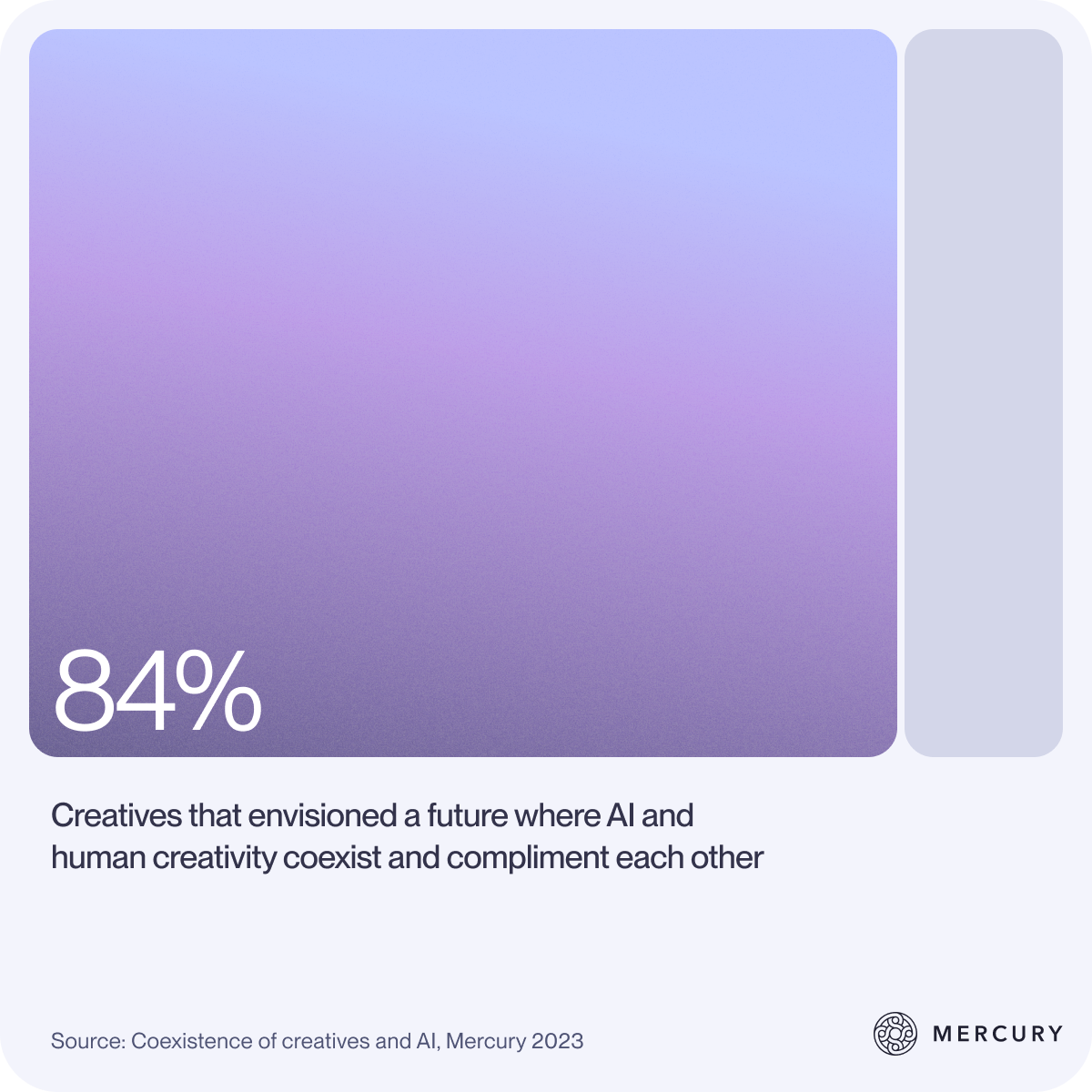 Bar chart showing that 84% of creatives have envisioned a future where AI and human creativity coexist and compliment one another
