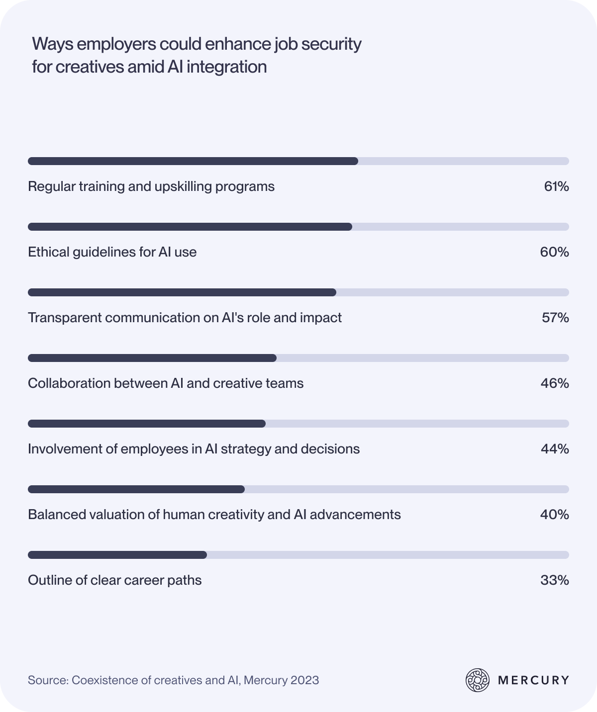 Bar chart showing ways in which employers could enhance job security for creatives amid AI integration