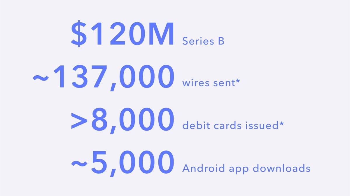 Some stats about Mercury from 2021 in blue font on a grey background: $120M Series B, ~137,000 wires sent, >8,000 debit cards issued, ~5,000 Android app downloads