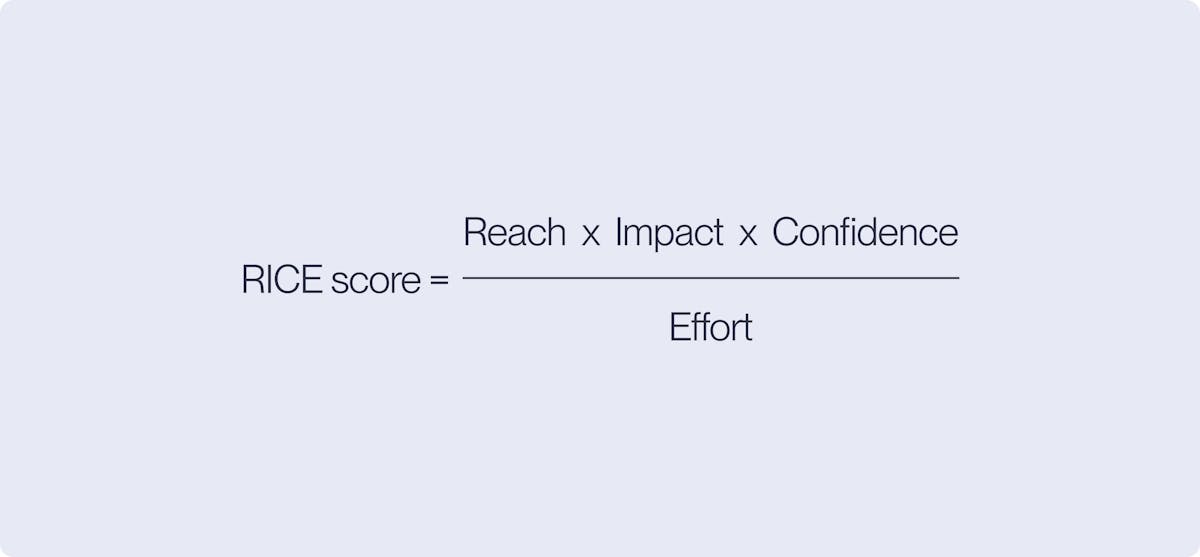 Graphic showing the RICE score equation, which is reach times impact times confidence, divided by effort | Methodologies for prioritizing feature launches | Mercury