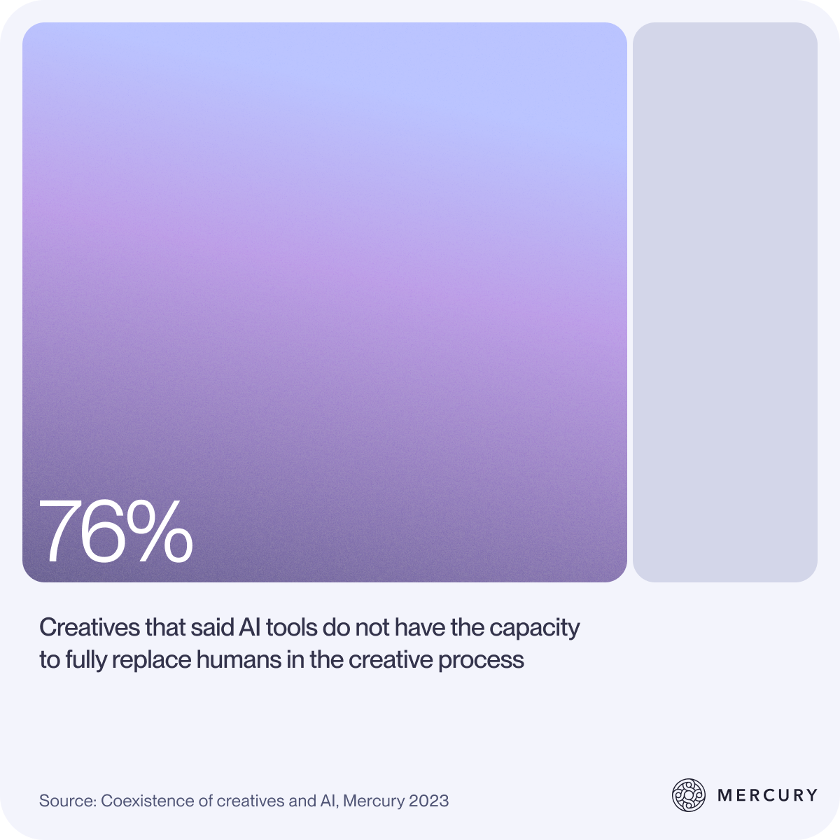 Graphic showing that 76% of creatives don't believe AI tools have the capacity to replace humans in the creative process