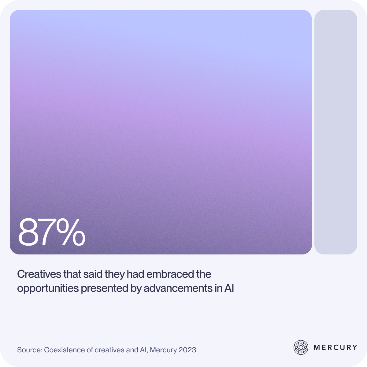 Bar chart showing that 87% of creatives said they embraced the opportunities presented by advancements in AI