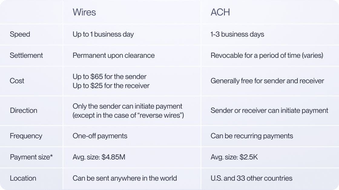 Comparison chart showing the key differences between ACH and wire transfers | Mercury