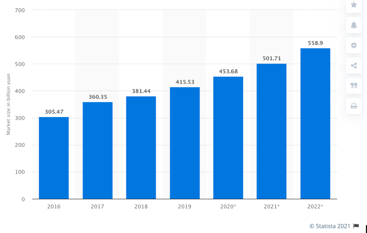 Graph of ecommerce retail imports from 2016-2019